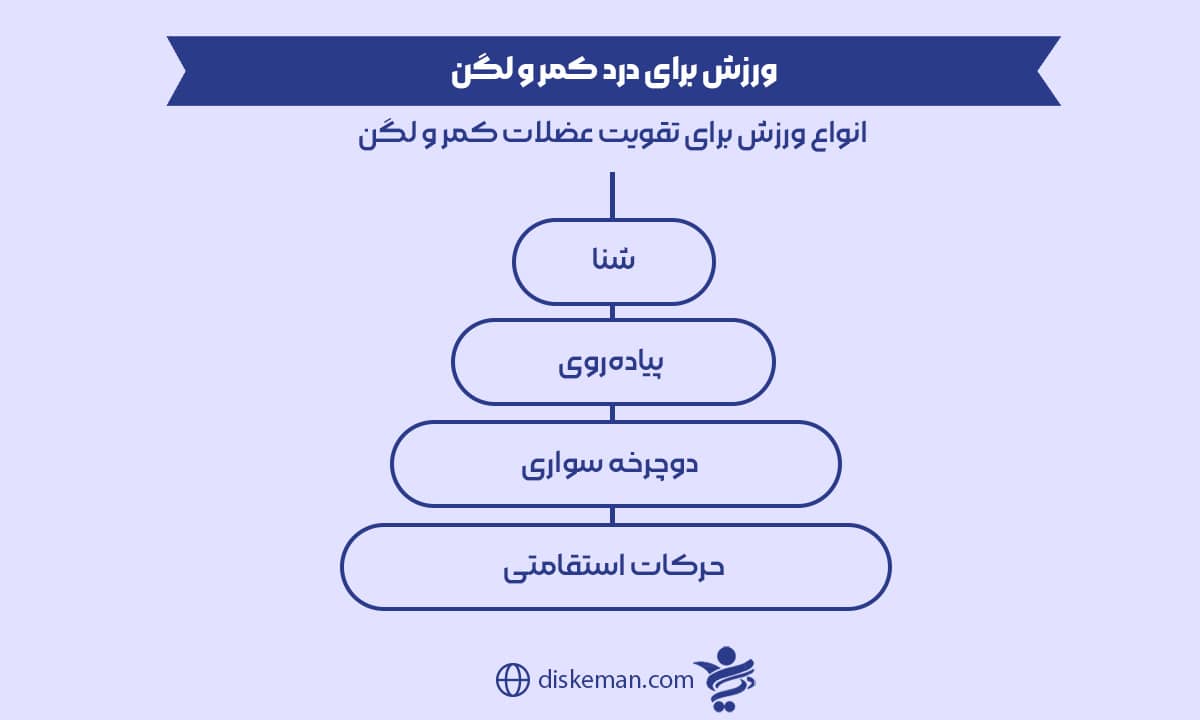 ورزش برای درد کمر و لگن